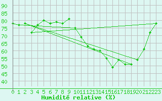 Courbe de l'humidit relative pour Carquefou (44)