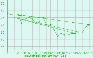 Courbe de l'humidit relative pour Rmering-ls-Puttelange (57)