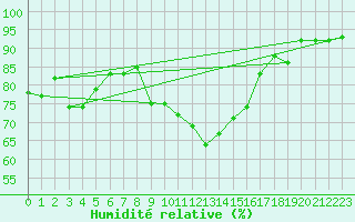 Courbe de l'humidit relative pour Andernach