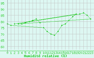 Courbe de l'humidit relative pour Potsdam