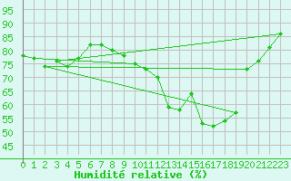 Courbe de l'humidit relative pour Lille (59)