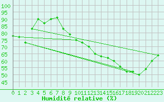 Courbe de l'humidit relative pour Metz-Nancy-Lorraine (57)