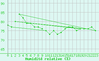 Courbe de l'humidit relative pour Pointe de Chassiron (17)