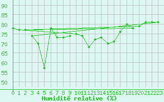 Courbe de l'humidit relative pour Ste (34)