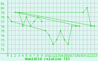 Courbe de l'humidit relative pour Luzern