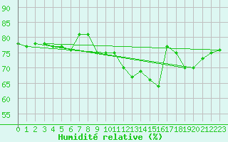 Courbe de l'humidit relative pour Angers-Beaucouz (49)