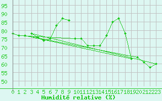 Courbe de l'humidit relative pour Leucate (11)