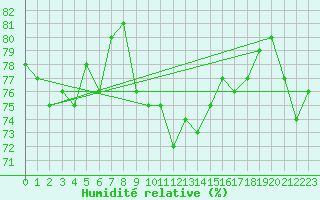 Courbe de l'humidit relative pour Boertnan