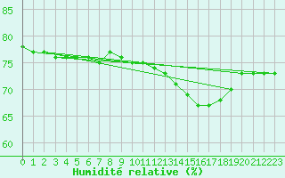Courbe de l'humidit relative pour Manlleu (Esp)