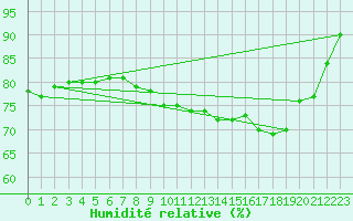 Courbe de l'humidit relative pour Eisenach