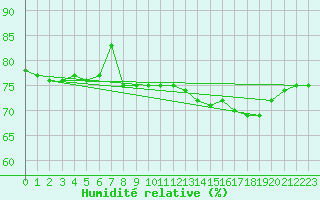 Courbe de l'humidit relative pour Papa Repuloter