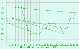 Courbe de l'humidit relative pour Namsskogan