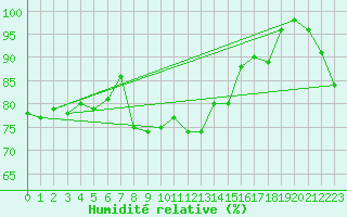 Courbe de l'humidit relative pour Kunda