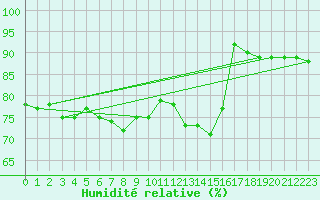 Courbe de l'humidit relative pour Tarfala
