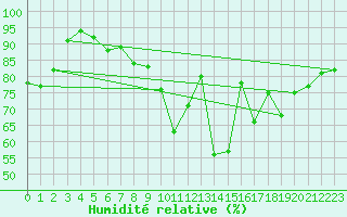 Courbe de l'humidit relative pour Nantes (44)