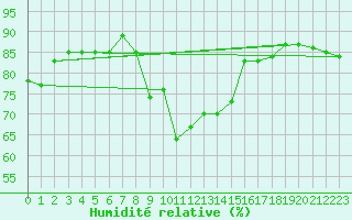 Courbe de l'humidit relative pour Cap Mele (It)