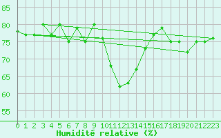 Courbe de l'humidit relative pour Pinsot (38)