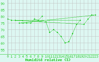 Courbe de l'humidit relative pour Neufchtel-Hardelot (62)