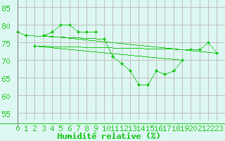 Courbe de l'humidit relative pour Ploumanac'h (22)