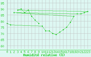 Courbe de l'humidit relative pour El Arenosillo