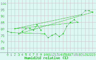 Courbe de l'humidit relative pour Brand