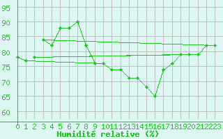 Courbe de l'humidit relative pour Spadeadam