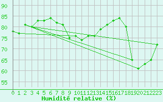 Courbe de l'humidit relative pour Nowy Sacz