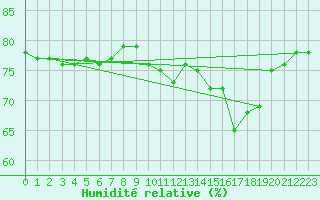 Courbe de l'humidit relative pour Saint-Jean-de-Vedas (34)