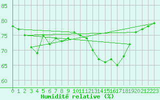 Courbe de l'humidit relative pour Essen
