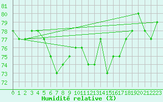 Courbe de l'humidit relative pour Paganella