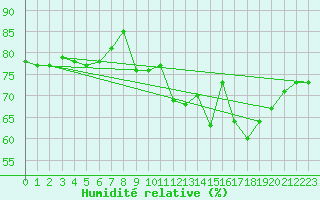 Courbe de l'humidit relative pour Saint-Nazaire-d'Aude (11)