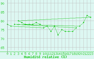 Courbe de l'humidit relative pour Liperi Tuiskavanluoto