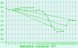 Courbe de l'humidit relative pour Gttingen