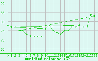 Courbe de l'humidit relative pour Dunkerque (59)