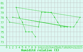 Courbe de l'humidit relative pour Petistraesk