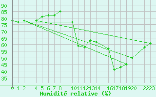 Courbe de l'humidit relative pour Trujillo