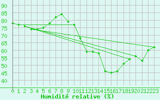 Courbe de l'humidit relative pour Cerisiers (89)