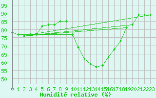 Courbe de l'humidit relative pour Sallles d'Aude (11)