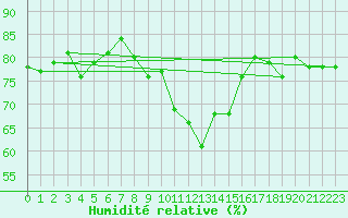 Courbe de l'humidit relative pour Ritsem