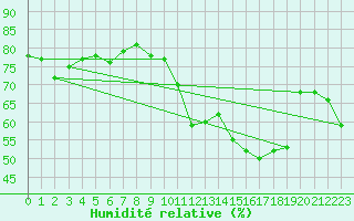 Courbe de l'humidit relative pour La Rochelle - Aerodrome (17)