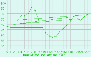 Courbe de l'humidit relative pour Kekesteto