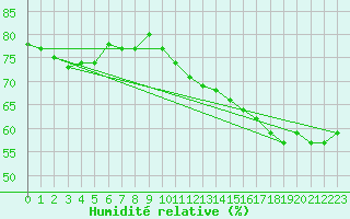 Courbe de l'humidit relative pour Dieppe (76)