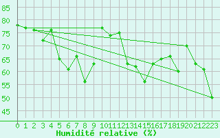 Courbe de l'humidit relative pour le bateau C6SG2