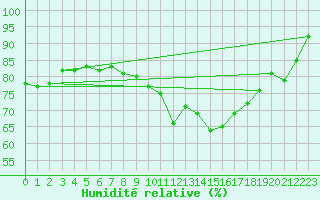 Courbe de l'humidit relative pour Salamanca