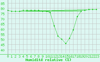 Courbe de l'humidit relative pour San Casciano di Cascina (It)