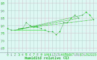 Courbe de l'humidit relative pour Gera-Leumnitz