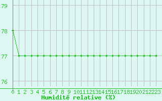 Courbe de l'humidit relative pour Courcouronnes (91)