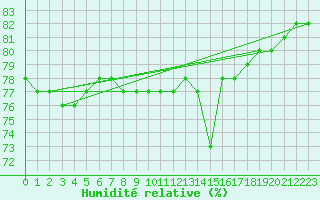 Courbe de l'humidit relative pour Lycksele