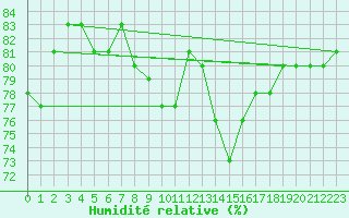 Courbe de l'humidit relative pour Vevey