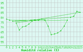 Courbe de l'humidit relative pour Orly (91)